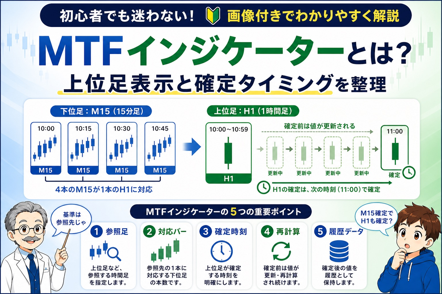 MTFインジケーターの参照足・対応バー・確定時刻・再計算・履歴データを解説するイメージ